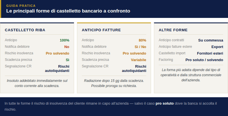 forme-castelletto-bancario-strategiabancaria Le principali forme di castelletto bancario a confronto RiBa anticipo fatture